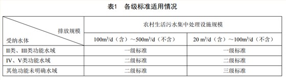 重庆农村生活污水集中处理设施水污染物排放标准DB50/ 848-2021