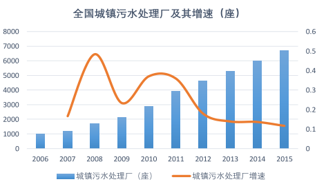 城镇污水处理厂增速