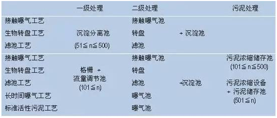 净化槽单元装置构成表