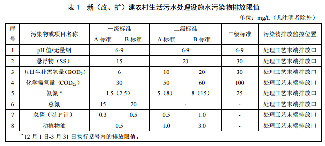 北京农村污水处理新建项目标准