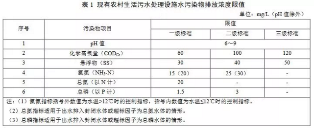 山东农村污水排放标准-1