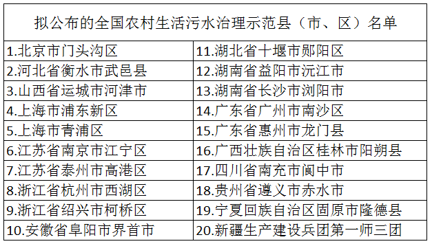 2020年布全国农村生活污水治理示范县(市、区)名单