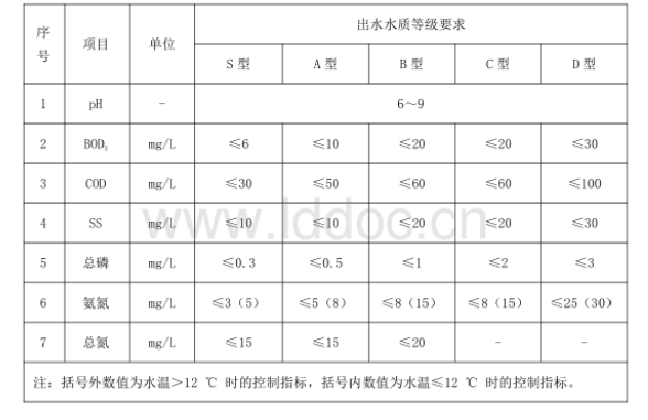 农村生活污水净化装置性能要求