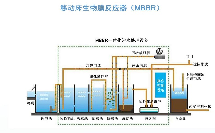 MBBR一体化生活必威西汉姆网页版
流程图