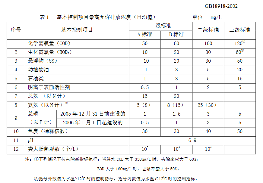 污水处理厂标准