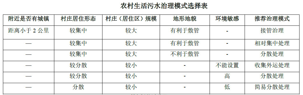 农村生活污水治理模式选择表，值得收藏！