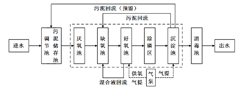 生物氧化接触技术