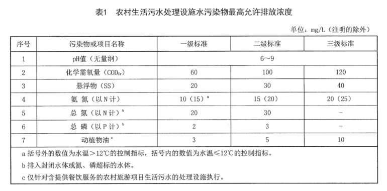 宁夏回族自治区《农村生活污水处理设施水污染物排放标准》