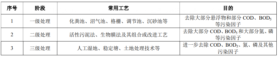 江西农村生活污水处理流程