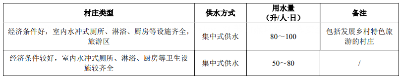 农村生活用水量