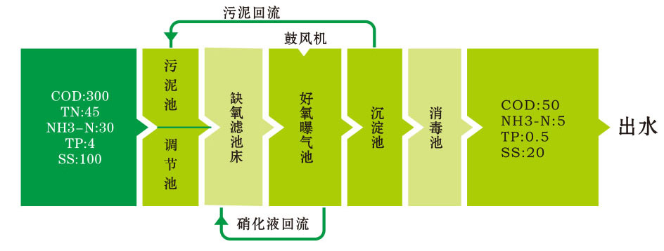 生活必威西汉姆网页版
工艺流程