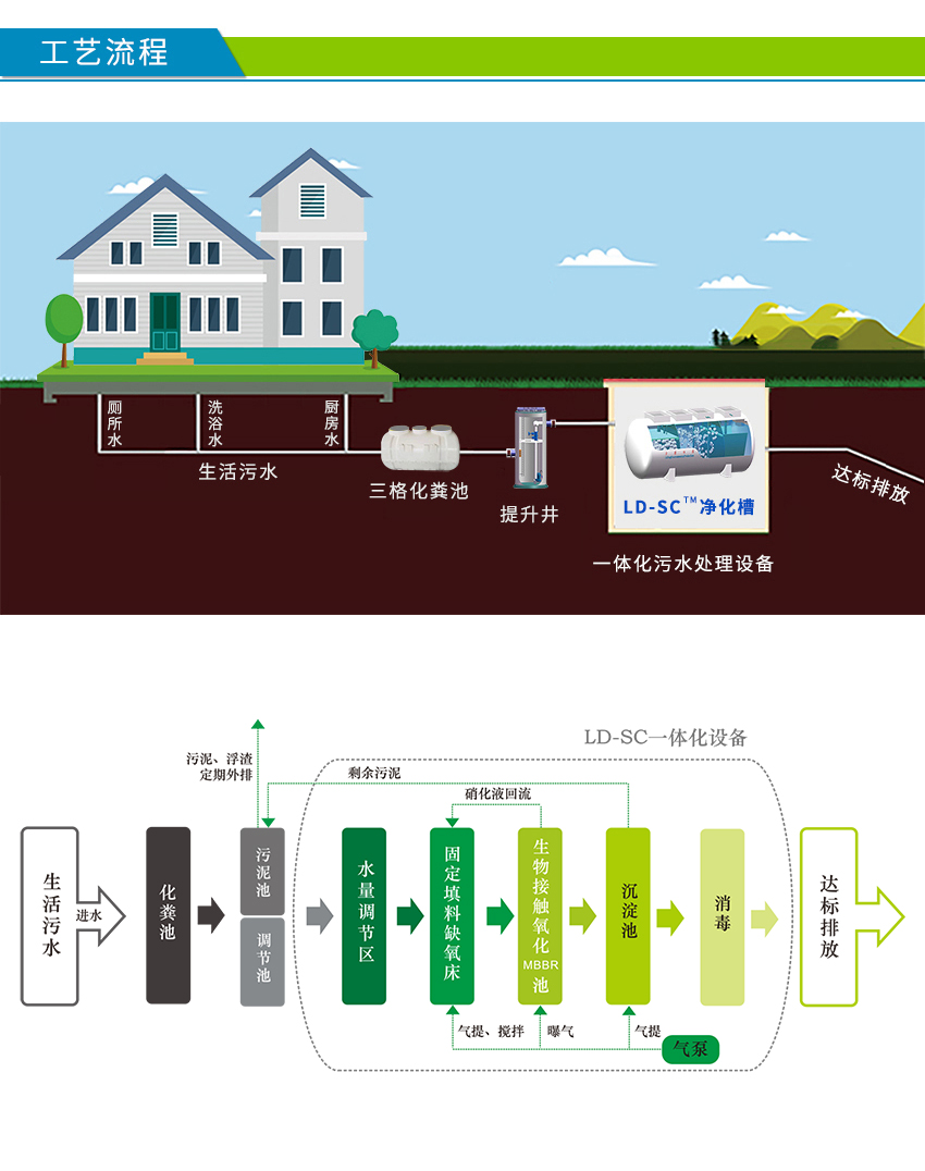 农村污水处理工艺流程