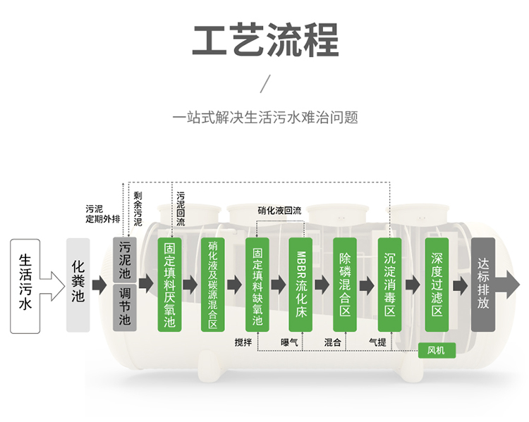 一站式解决水源地生活污水治理难题