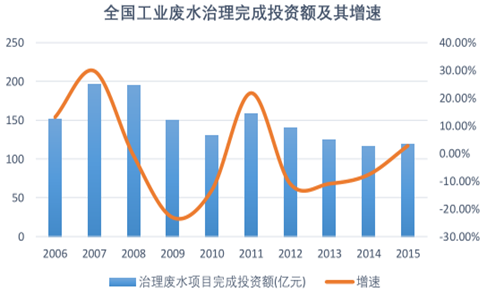 水治理完成投资额