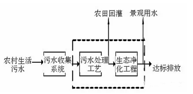 农村生活污水处理模式图系统图