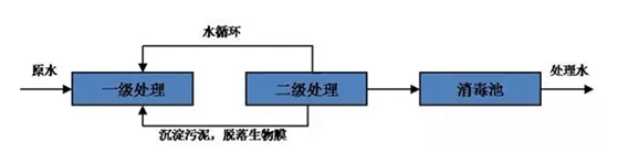 净化槽流程图