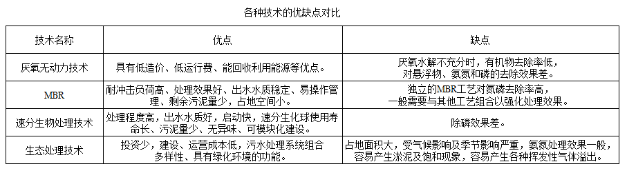 技术对比