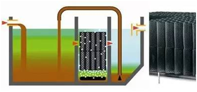 小型污水处理装置固定床