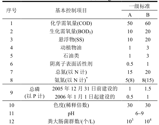 一级A和一级B指标