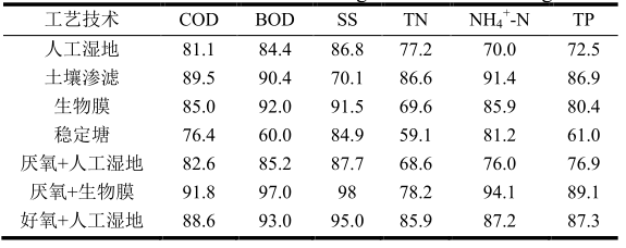 农村污水处理工艺去除率