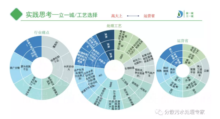 工艺选择