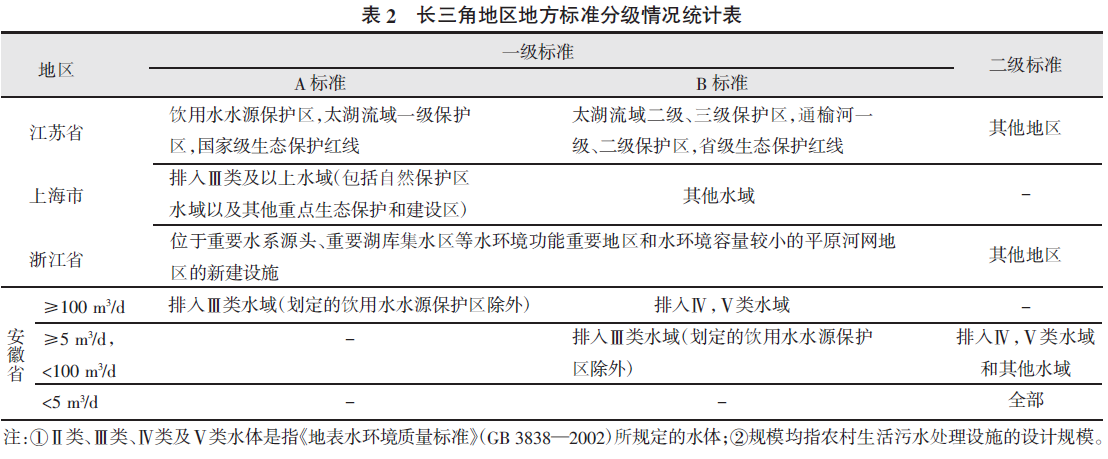 长三角地方标准