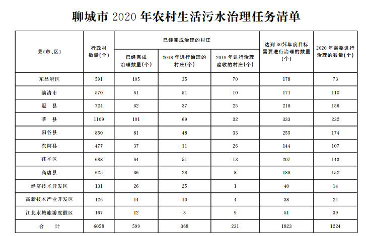 农村污水治理任务