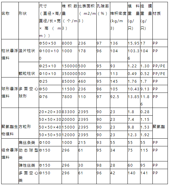 一体化农村必威西汉姆网页版
生物填料参数