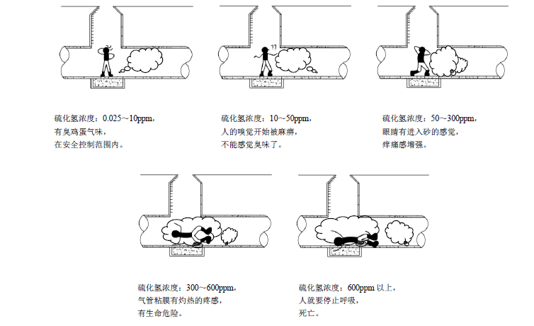 生活污水处理-硫化氢中毒示意图