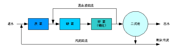 AAO工艺流程图