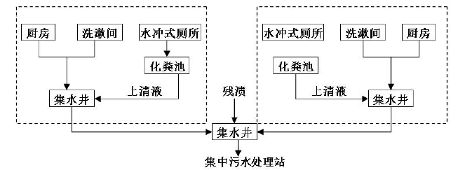 农村集中式污水收集系统