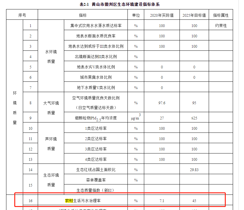 徽州区2020年农村生活污水治理治理率为的7.1%，到2025年将增长到45%