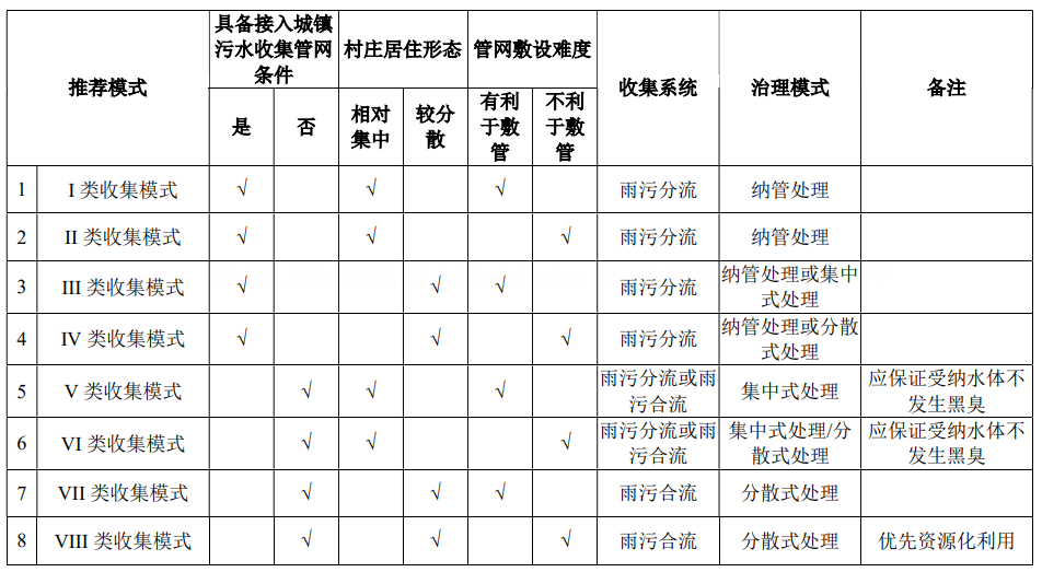 江西省农村生活污水收集模式